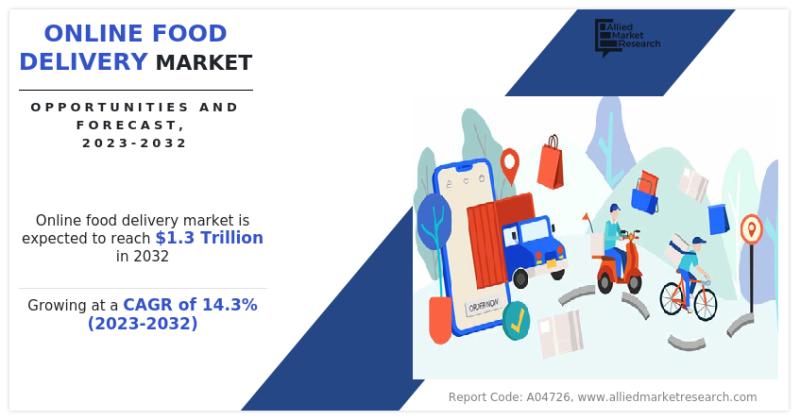 As digital platforms and mobile apps revolutionize dining convenience, the online food delivery market is expected to experience