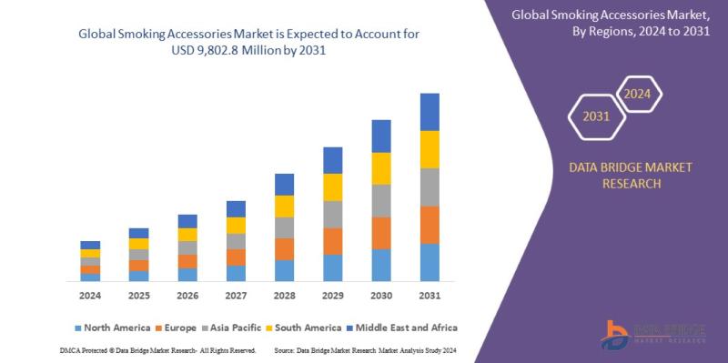 Smoking Accessories Market and is expected to reach the value of USD 9,802.8 million by 2031, at a CAGR of 5.3 %