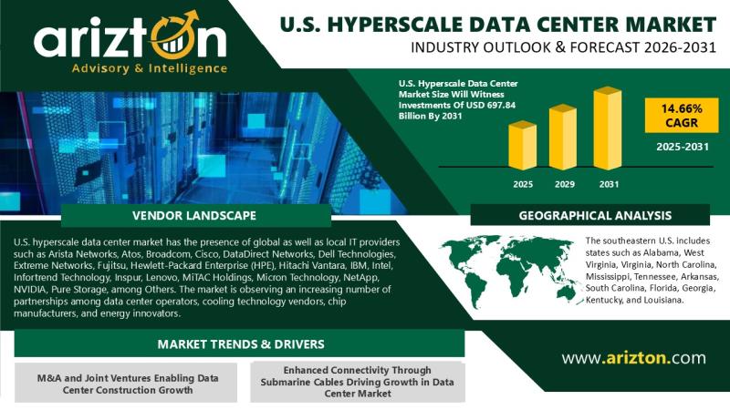 U.S. Hyperscale Data Center Market Size to Reach USD 697.84