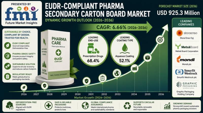 EUDR-Compliant Pharma Secondary Carton Board Market