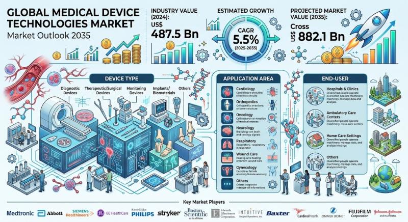 Medical Device Technologies Market