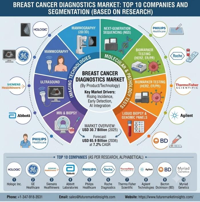 Hologic Leads U.S. Adoption as Breast Cancer Diagnostics Market
