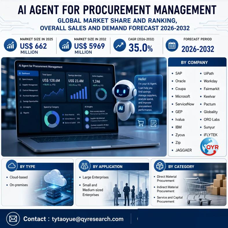 AI Agent for Procurement Management Global Market 2026-2032: