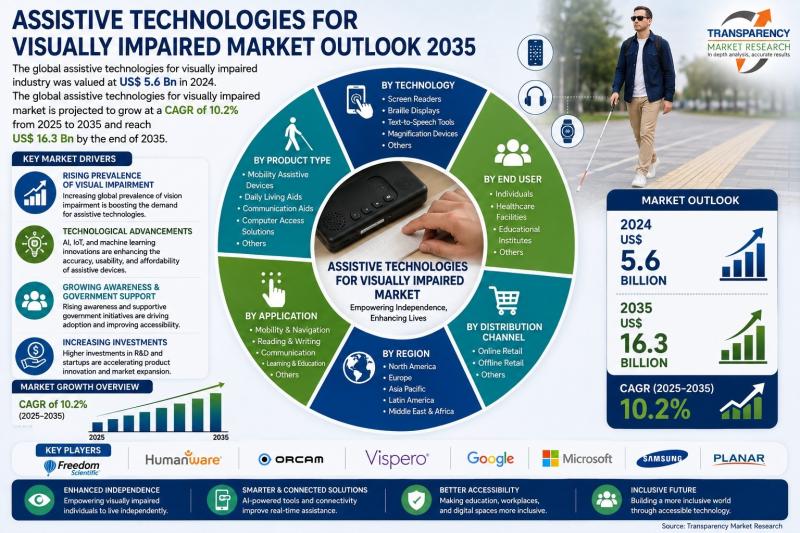 Assistive Technologies for Visually Impaired Market Outlook 2035