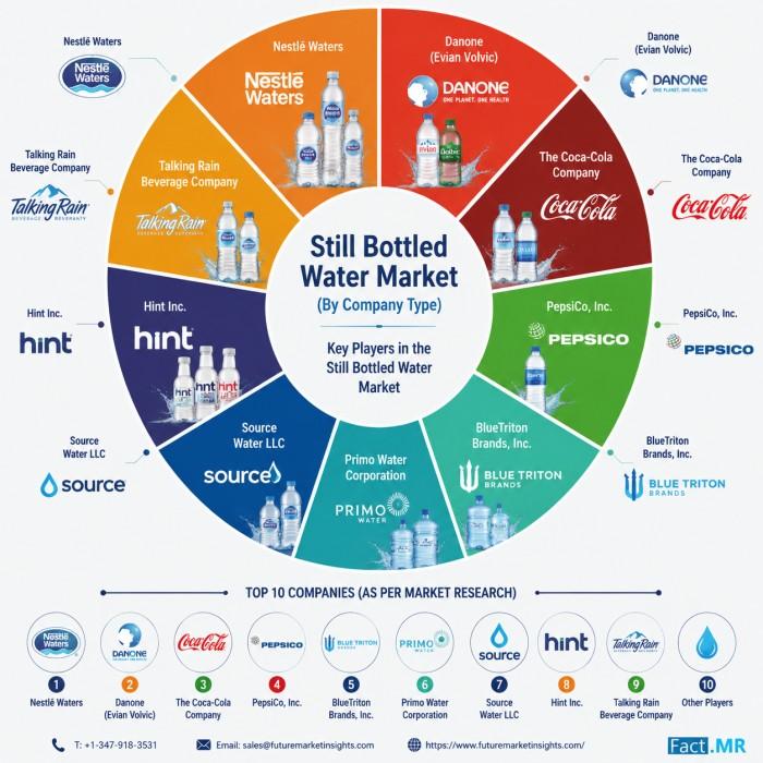 PepsiCo and Coca-Cola Anchor U.S. Still Bottled Water Demand as