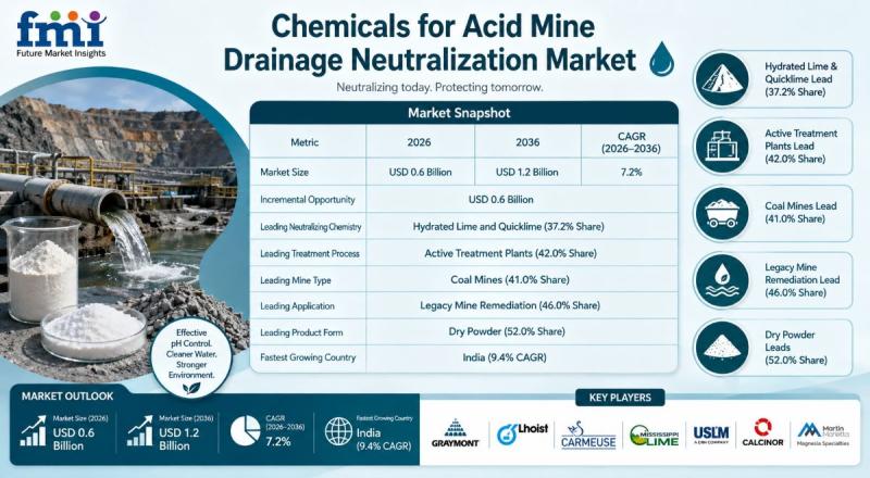 Chemicals for Acid Mine Drainage Neutralization Market to Reach