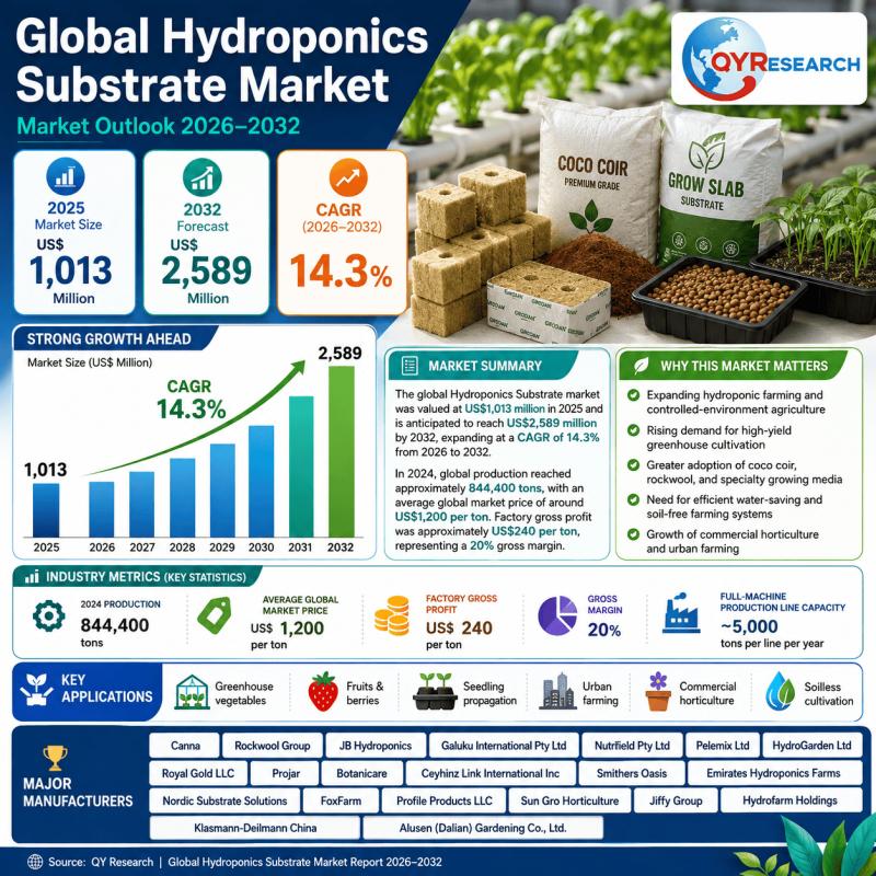 Hydroponics Substrate Market