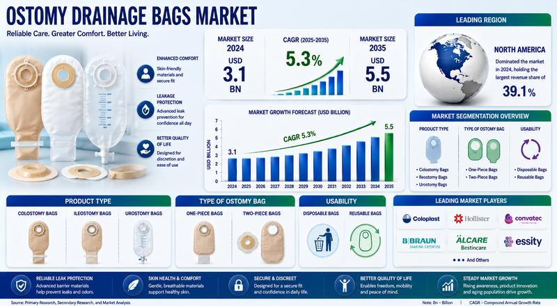 Ostomy Drainage Bags Market