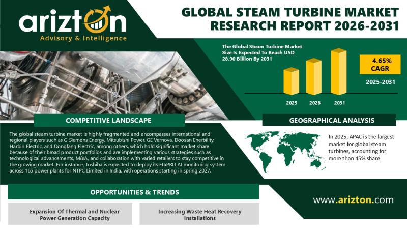 Global Steam Turbine Market Size to Reach USD 28.90 Billion