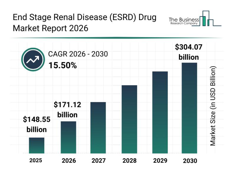 End Stage Renal Disease (ESRD) Drug Market