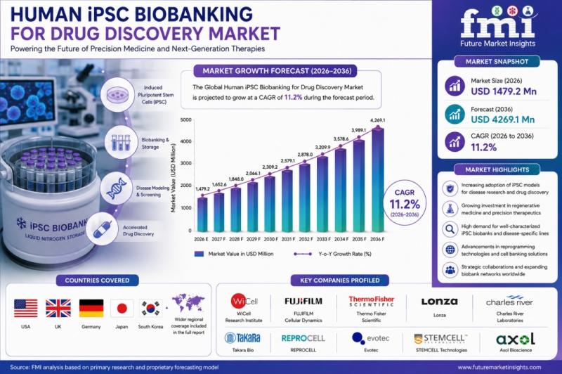 Human iPSC Biobanking for Drug Discovery Market, Human iPSC Biobanking for Drug Discovery