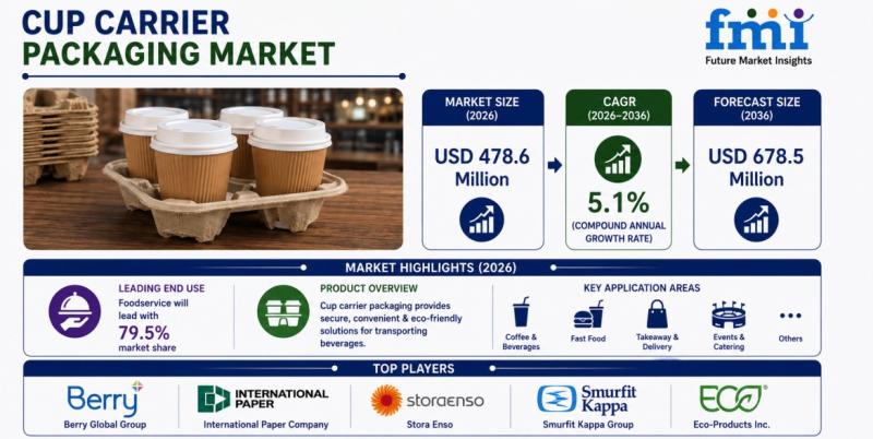 Cup Carrier Packaging Market