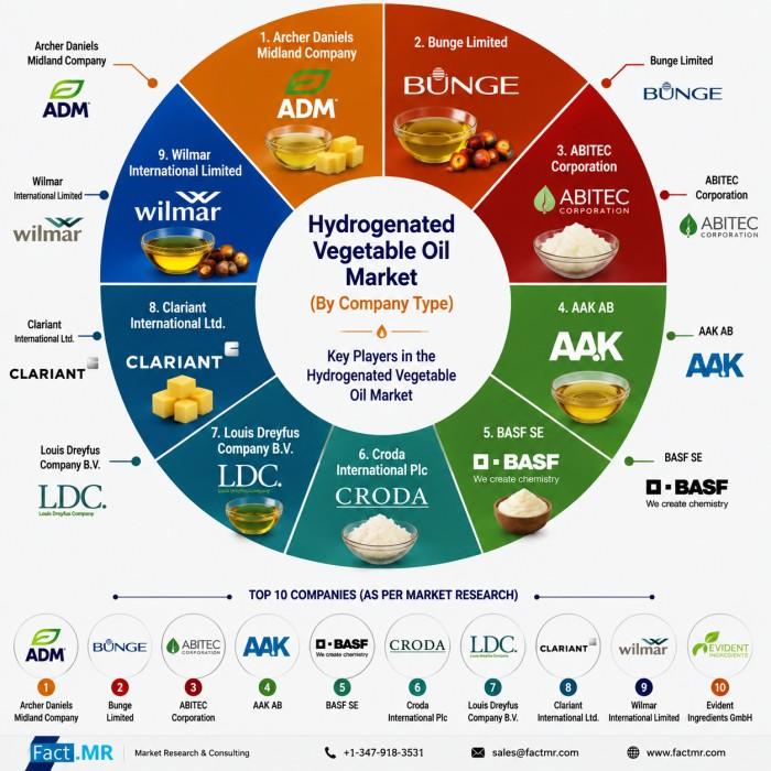 ADM Bolsters USA Supply Chains as Hydrogenated Vegetable Oil