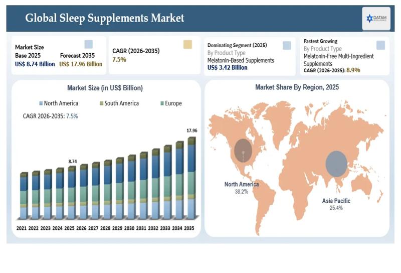 Sleep Supplements Market
