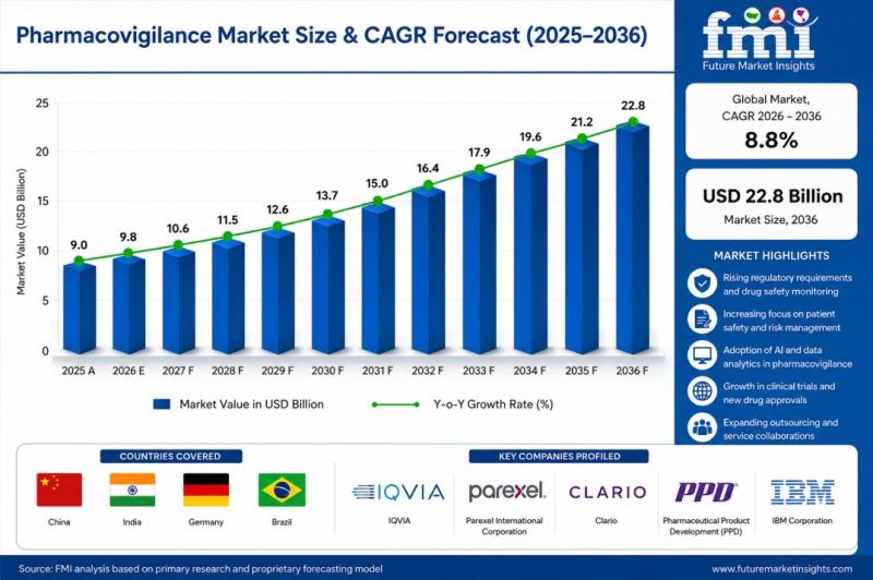 Pharmacovigilance Market, Pharmacovigilance, USA Pharmacovigilance Market