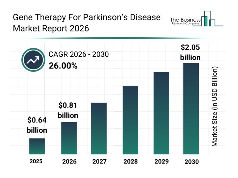 Gene Therapy For Parkinson's Disease Market