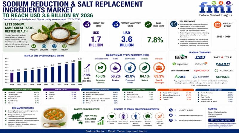 Sodium Reduction & Salt Replacement Ingredients Market