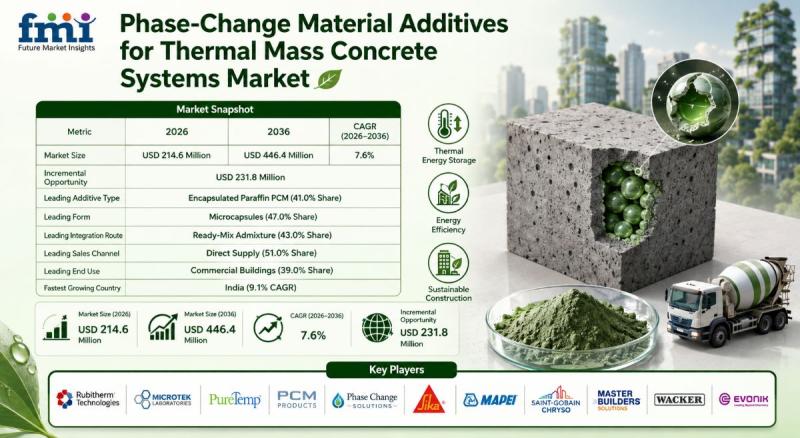 Phase-Change Material Additives Market Expands at 7.6% CAGR,