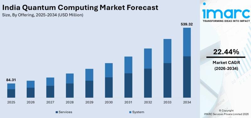 India Quantum Computing Market Forecast 2026-2034: Size,