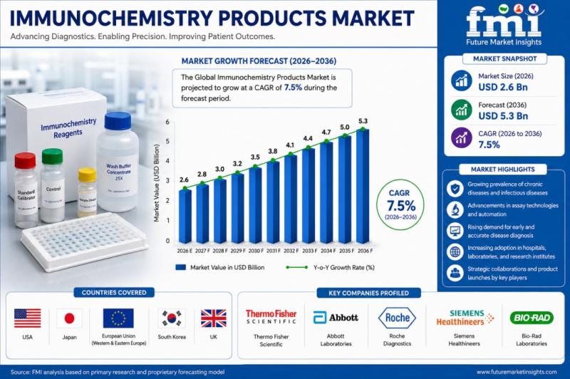 Immunochemistry Products Market, Immunochemistry Products, USA Immunochemistry Products Market