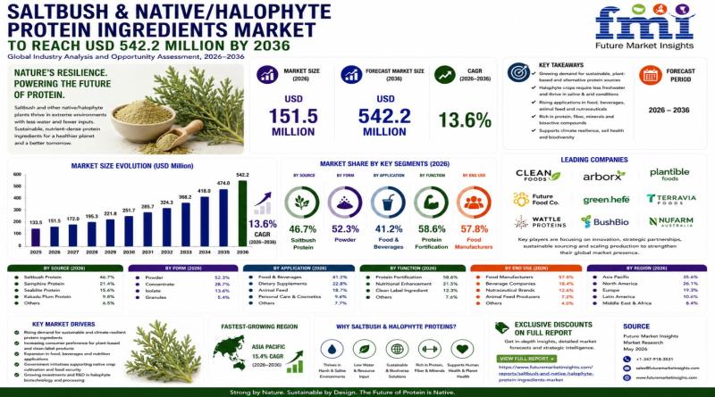 Saltbush & Native/Halophyte Protein Ingredients Market