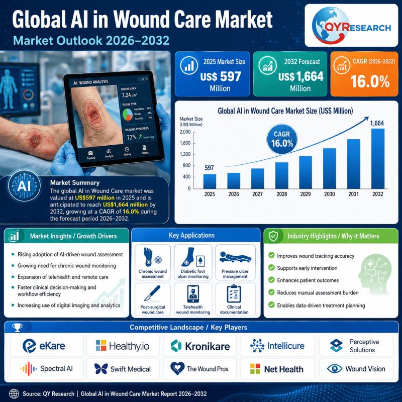AI in Wound Care Market