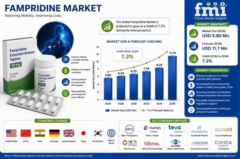 Fampridine Market, Fampridine