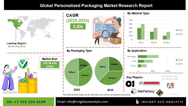 Personalized Packaging Market Current Scenario with Future Aspect Analysis
