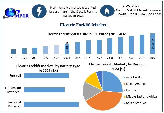 Electric Forklift Market Poised to Grow from USD 53.01 Bn to USD 94.55 Bn by 2032