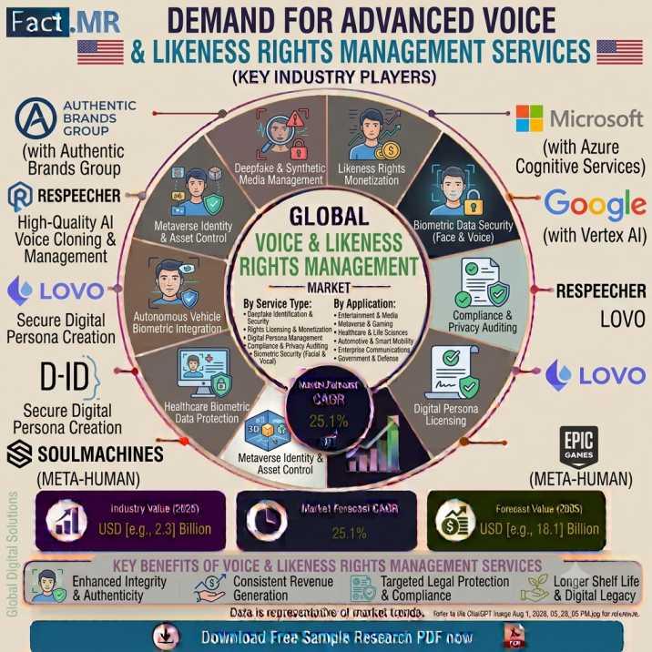 Voice & Likeness Rights Management Services Market is Growing