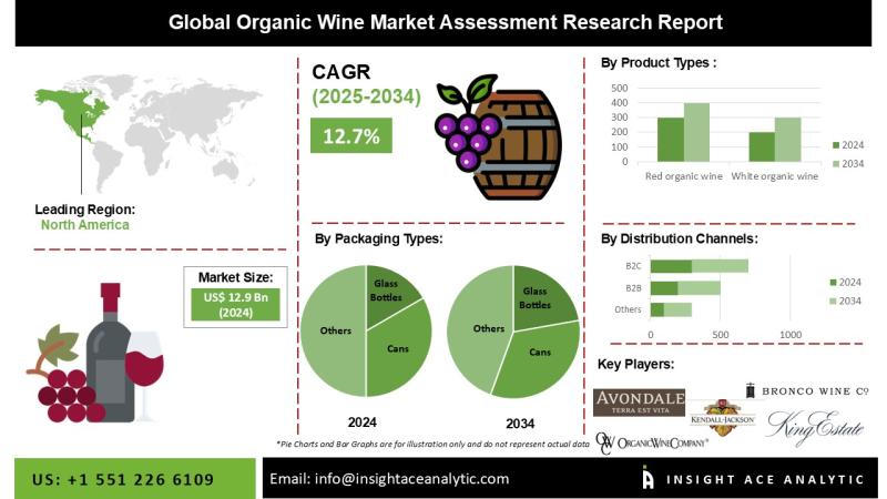 Organic Wine Market Revenue Report with Forecast to 2034