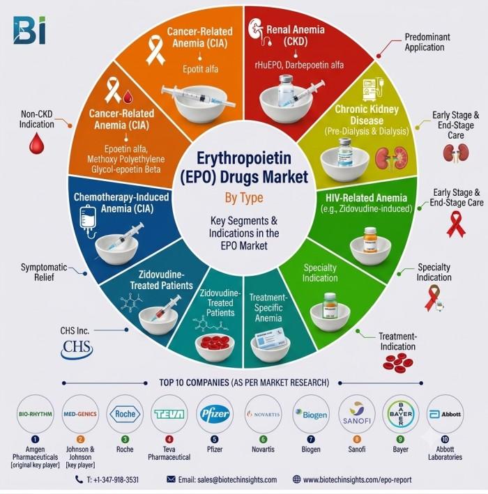 U.S. Erythropoietin (EPO) Drugs Market Strengthens as Amgen