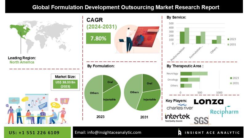 Formulation Development Outsourcing Market Report Latest Trends and Future Opportunities Analysis