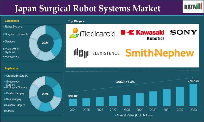 Japan Surgical Robot Systems Market Driven by Technological Innovation, 3D Visualization & Haptics in ORs | Expected to Reach US$2,093.77 Million by 2033