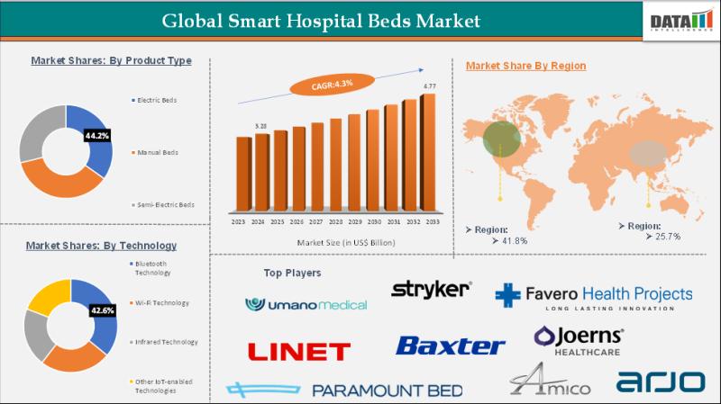 Smart Hospital Beds Market Expands with Demand for Patient Safety and IoT-Enabled Monitoring | Baxter International, Inc., Stryker, LINET Group SE, Arjo, Amico Group of Companies