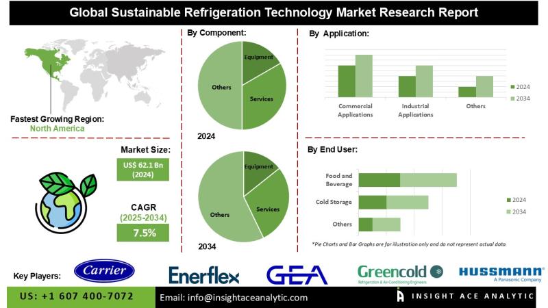 Sustainable Refrigeration Technology Market Surges with 7.5% CAGR Amid Green Cooling Revolution