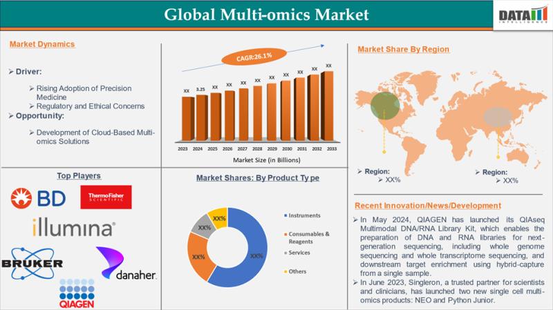 Multi-Omics Market to Surpass US$33.25 Billion by 2033, Driven by Genomic Advances and Precision Medicine Adoption | Genedata, Shimadzu Corporation, Element Biosciences, Illumina Inc, Danaher Corporation, Bruker Corporation