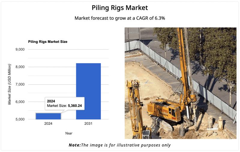 Piling Rigs Market to Reach USD 8.22 Billion by 2031, at 6.3% CAGR | XCMG, SANY, Liebherr, Soilmec