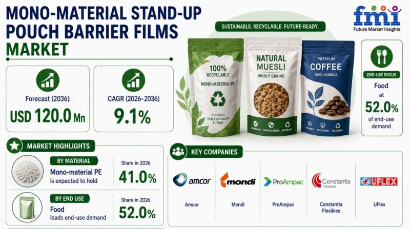 Mono-Material Stand-Up Pouch Barrier Films Market