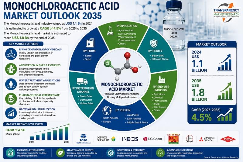 Monochloroacetic Acid Market Outlook 2035