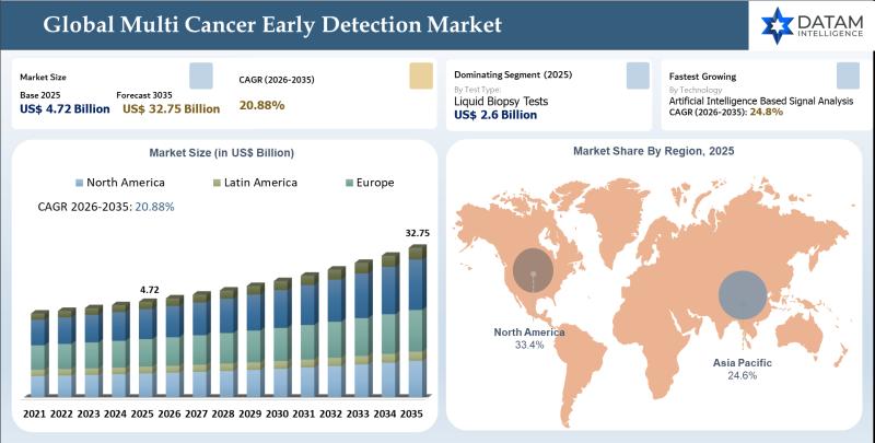 Multi Cancer Early Detection (MCED) Market