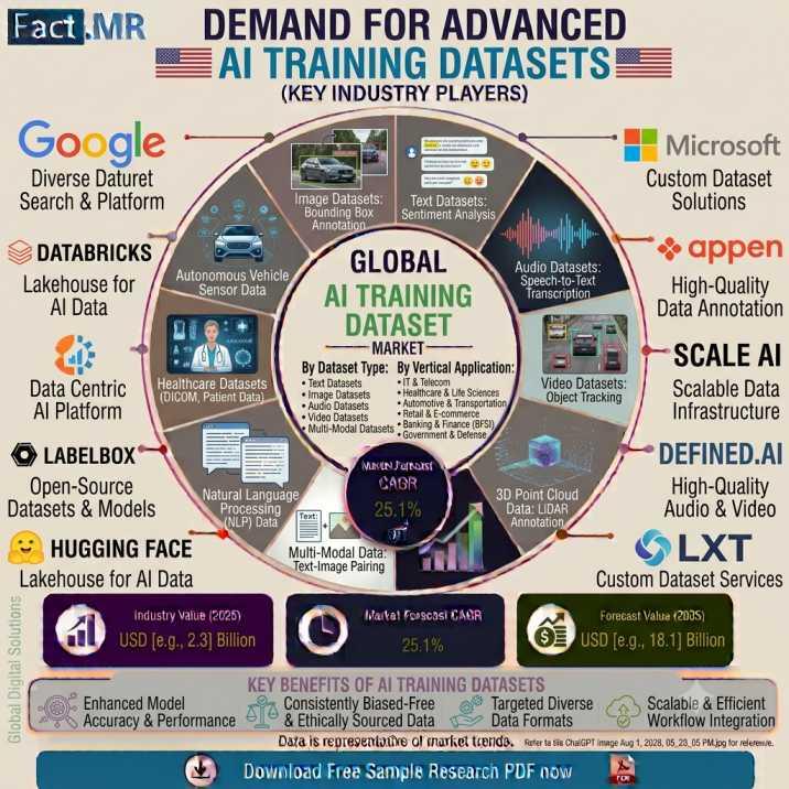 AI Training Dataset Market is Valued USD 3.9 billion in 2026 |