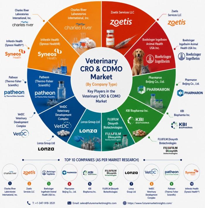 U.S. Veterinary CRO & CDMO Market Expands as Charles River
