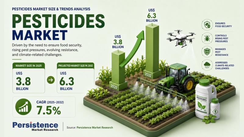 Pesticides Market