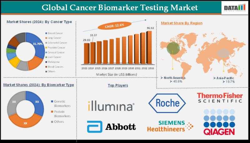 Cancer Biomarker Testing Market Grows with Precision Oncology and Early Detection Demand | Illumina, Inc., F. Hoffmann-La Roche Ltd, Thermo Fisher Scientific Inc., Abbott