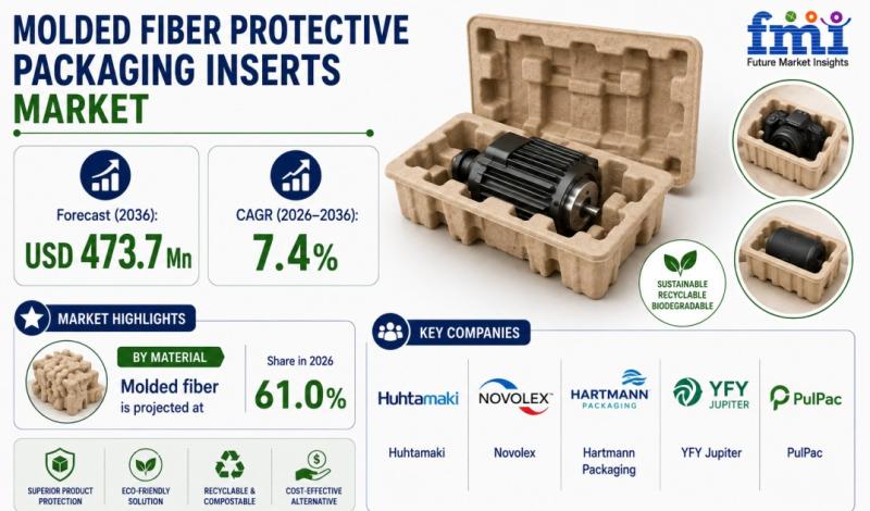 Molded Fiber Protective Packaging Inserts Market