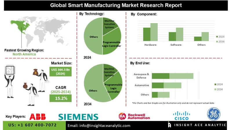 Smart Manufacturing Market Top Players - 3D System, Inc. (US), ABB (Switzerland), Cisco System, Inc. (US), Emerson Electric Co. (US), General Electric (US).