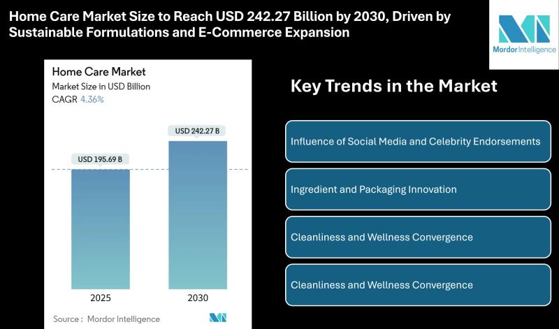 Home Care Market Size to Reach USD 242.27 Billion by 2030, Driven by Sustainable Formulations and E-Commerce Expansion