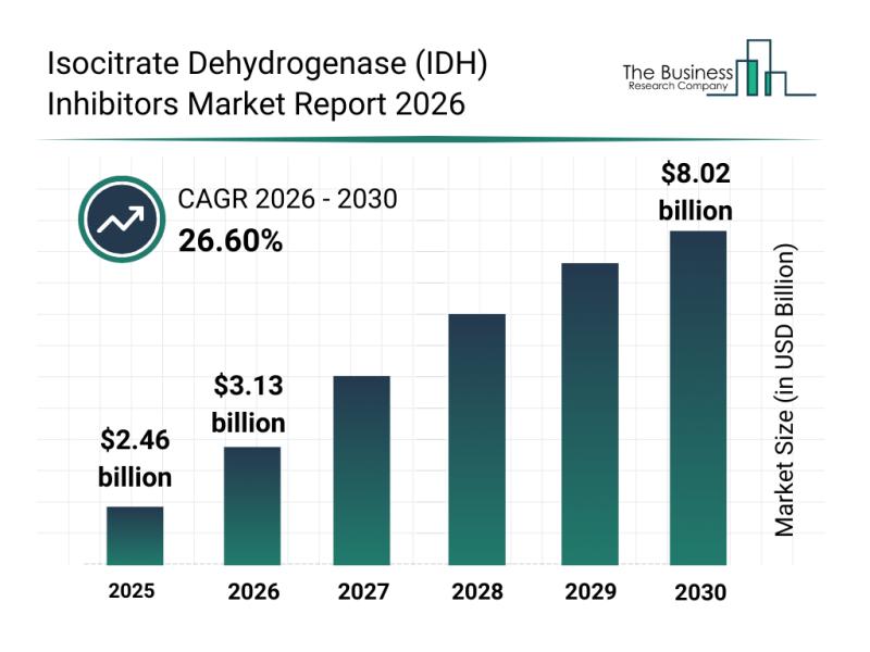 Isocitrate Dehydrogenase (IDH) Inhibitors Market