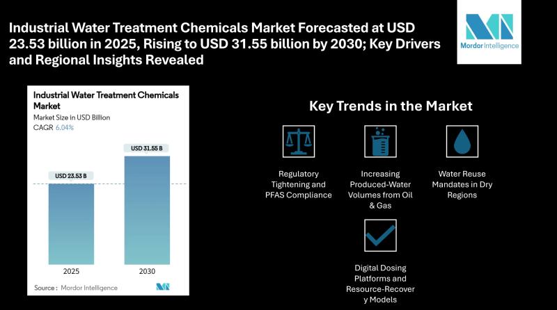 Industrial Water Treatment Chemicals Market Forecasted at USD 23.53 billion in 2025, Rising to USD 31.55 billion by 2030; Key Drivers and Regional Insights Revealed